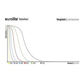 Eurolite Smoke Fluid -B2D- Basic 5L