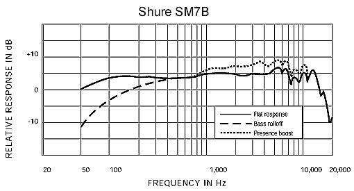 Best pris på Shure SM7B Mikrofoner Sammenlign priser hos 4Sound. Shure mikrofon vokal kardioide med stativ