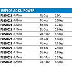 Preston Innovations Accu Power Carpfishing Line 100 M Durchsichtig 0.110 mm