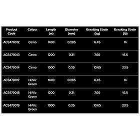 Carp Spirit Celt-2x fishing Line 1200 M Grönt 0,310 mm