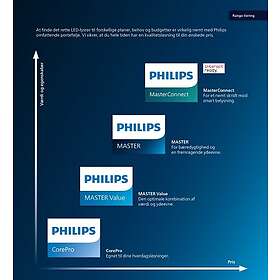 Philips MASTER LED-lysrör Value Ultra Output 15.5W 840 2500 lm T8 1200 mm