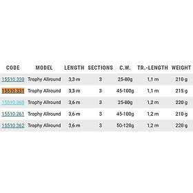 Zebco Trophy Allround Karpspö