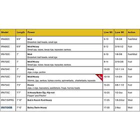 Bubs Irod Air Series Punch Baitcastingspö