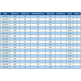 Colmic Fiume T6000 Bolognese 7.00m / 16g