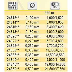 Tubertini Gorilla Uc 4 Fluorocarbon 350 M Durchsichtig 0.450 mm