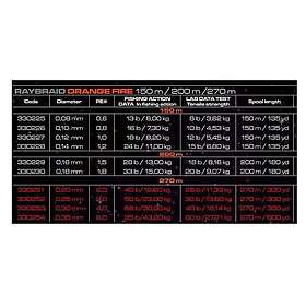 Cinnetic Raybraid Braided Line 150 M Gul 0,100 mm