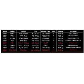 Cinnetic Armed Bass Game Baitcasting Rod Blå 2,38 m / 50 Lbs