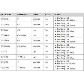 13 Fishing Defy Silver 2 Sections Spinning Rod Svart 1,98 m / 2-6 Lbs