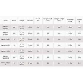 Okuma Avenger Tele Carpfishing Rod Svart 3,66 m / 3,5 Lbs