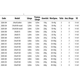 Spro 3 Kraft Allround Carpfishing Rod Grå 3,60 m / 35-75g
